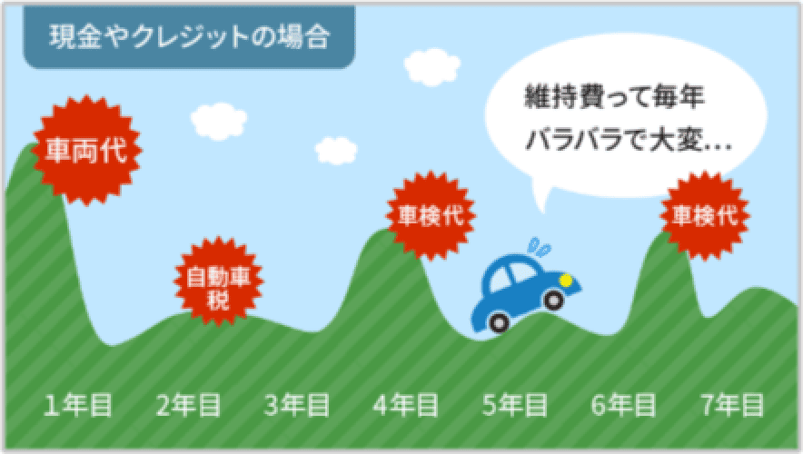 現金やクレジットの場合の図