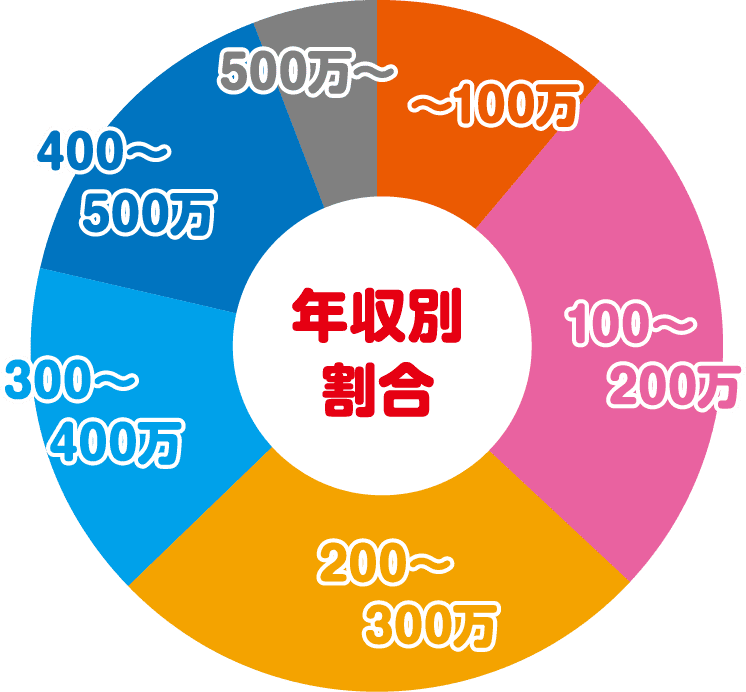年収別割合
